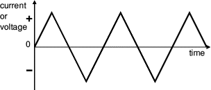 Triangular Alternating Current Voltage Wave Form
